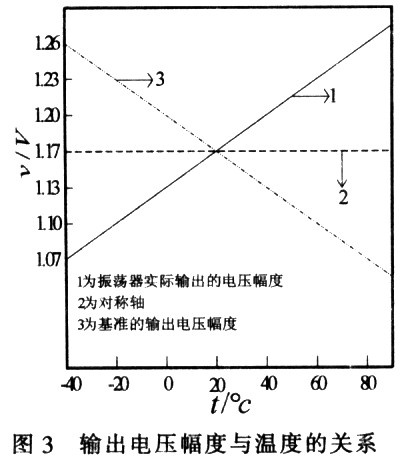 輸出電壓幅度與溫度的關(guān)系