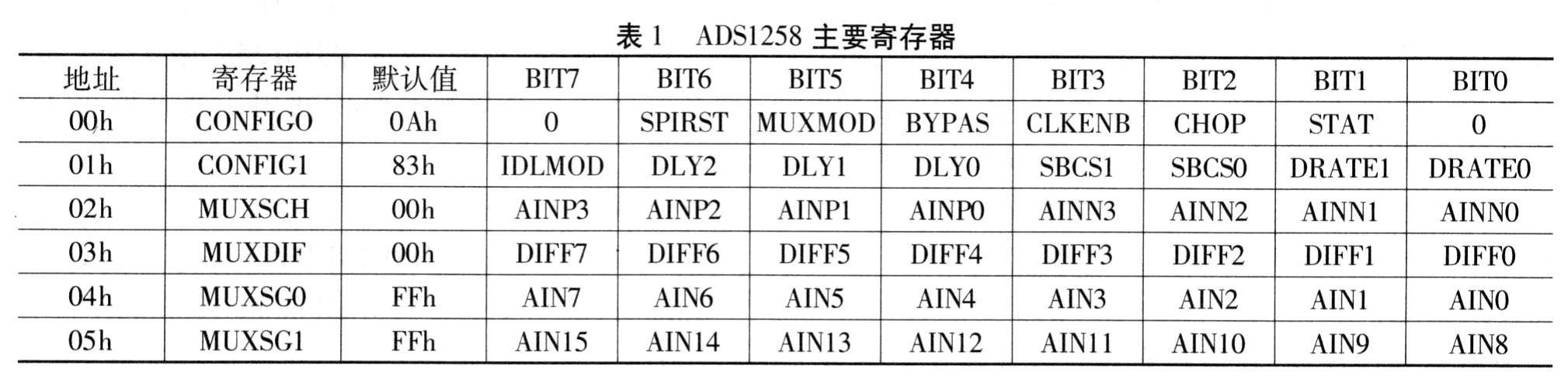 ADSl258的主要寄存器