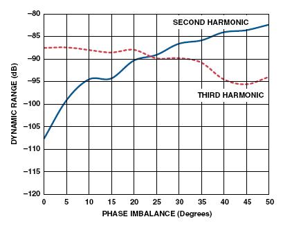 諧波與相位失衡的關(guān)系曲線