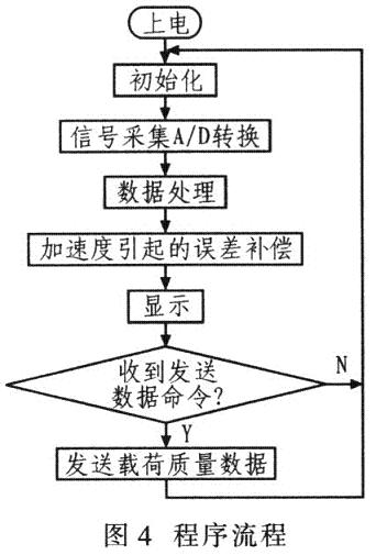 车辆称重数据处理程序流程