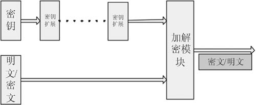 RC5加密模块 