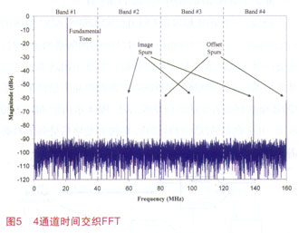 14 bit，320 MSPS ADC系统对22 MHz频率信号采样的仿真FFT图