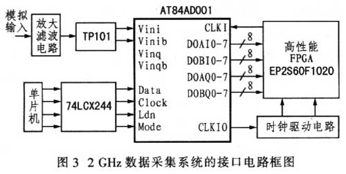 基于AT84AD001的2 GHz數(shù)據(jù)采集系統(tǒng)的接口電路框圖