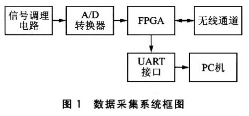 數據采集系統框圖