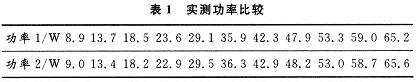 實(shí)測(cè)結(jié)果