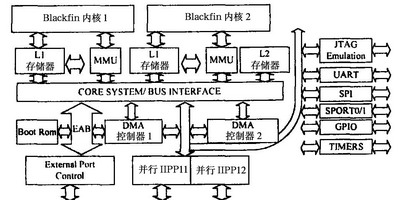 ADSP-BF561結構框圖