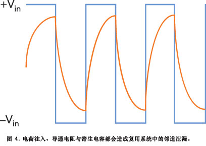 图4电荷注入导通电阻与寄生电容都会造成复用系统中的邻道泄漏