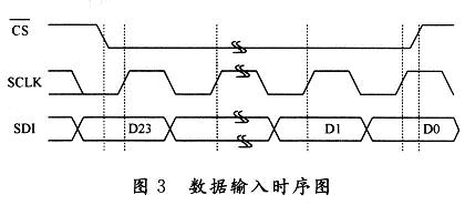 數(shù)據(jù)輸入時序圖