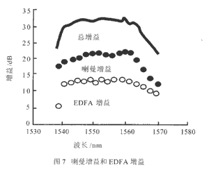 喇曼增益與EDFA增益