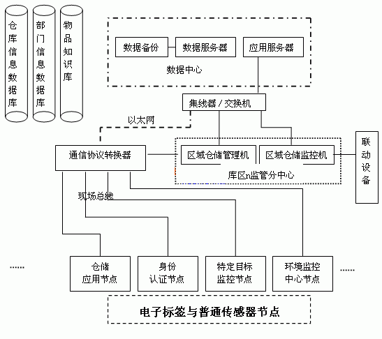 系統網絡通信結構示意圖