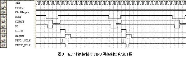 AD转换控制与FIFO写控制模块仿真波形