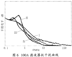 程控交换机用的100A抗干扰滤波器衰减曲线