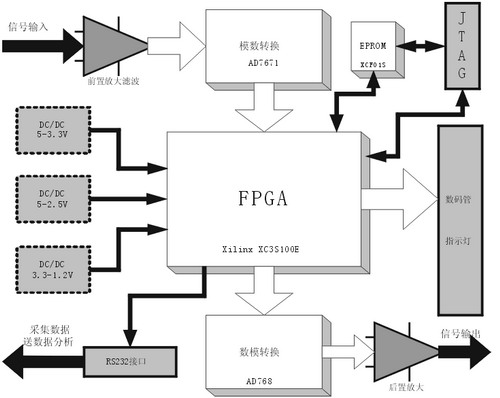 基于FPGA的光纖陀螺模擬表頭硬件連接圖