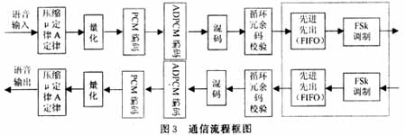 通信流程框圖