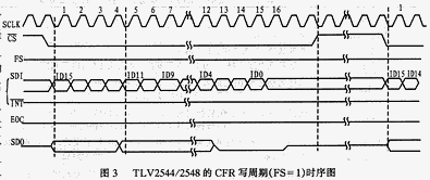 TLV2544/2548的CFR寫周期時(shí)序圖
