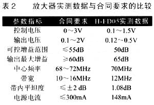 该放大器的实测数据与要求指标的比较