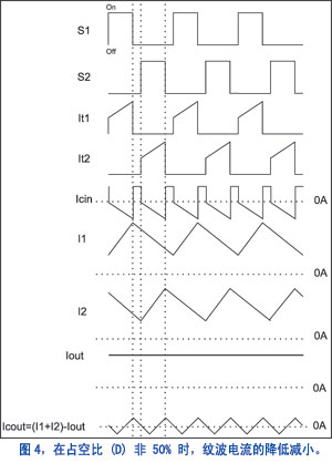 在大約 40% 占空比情況下輸入與輸出電容器電流的波形