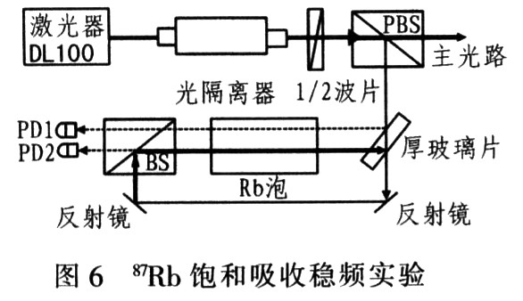 87Rb飽和吸收光路