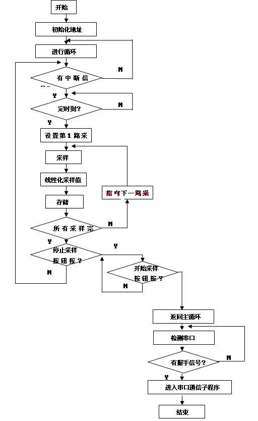 温度记录仪程序流程图