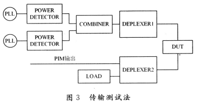 传输测试法