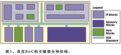 典型Soc的關鍵部分和結構