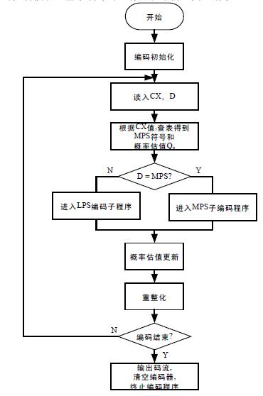 圖2 算術(shù)編碼主有限狀態(tài)機 