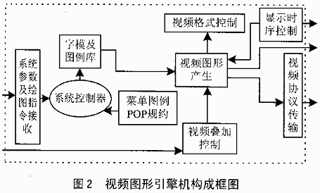 視頻圖形引擎機(jī)構(gòu)成框圖