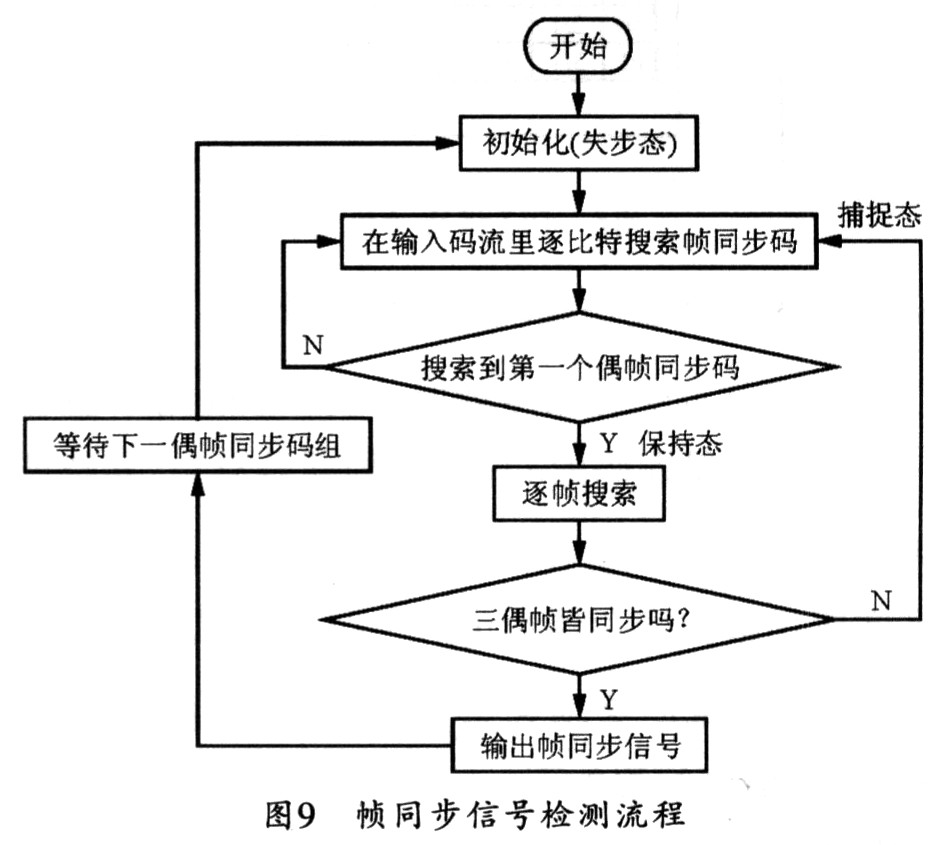 幀同步信號檢測流程