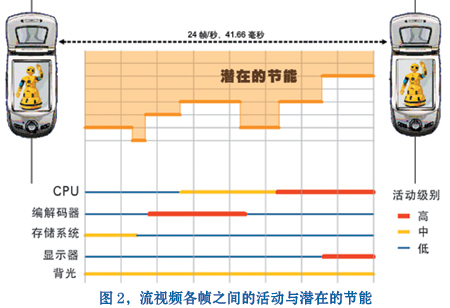 对视频帧处理的各个阶段期间的能量需求进行总结