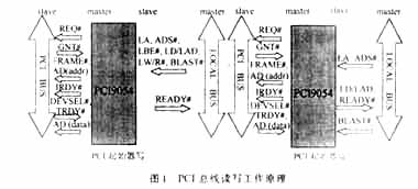 讀寫(xiě)工作原理