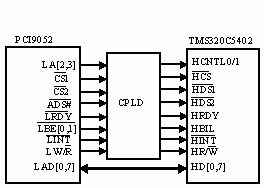 3HPI接口設計