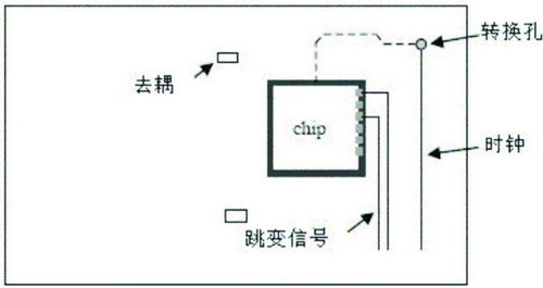  同步開關(guān)輸出期間電路板上存在問題的時鐘網(wǎng)絡(luò)