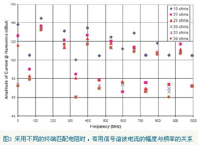 选用不同的终端匹配电阻时的电压和电流的频谱