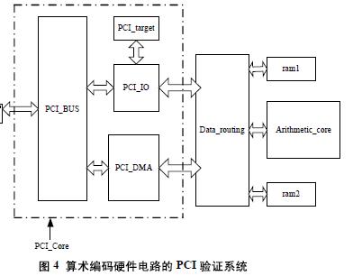 圖4 算術(shù)編碼硬件電路的PCI驗證系統(tǒng) 