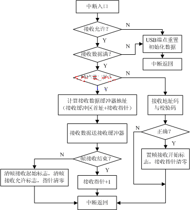 USB控制端点中断服务程序流程图