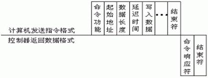 向載碼體寫入一個數據塊的命令格式