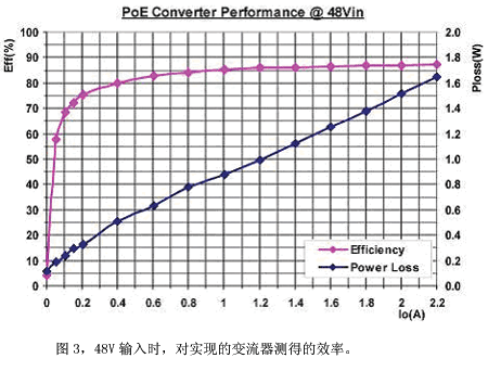 于采用降频和脉冲跳过技术，在低负荷特别是无负荷时获得了很高的效率