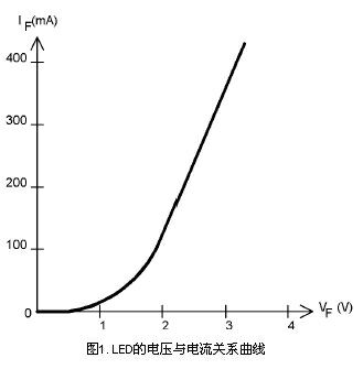 HI-LED内部电压与电流的典型关系