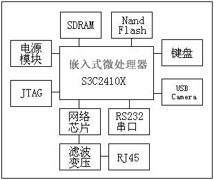 嵌入式無線視頻監(jiān)控系統(tǒng)結(jié)構(gòu)框圖