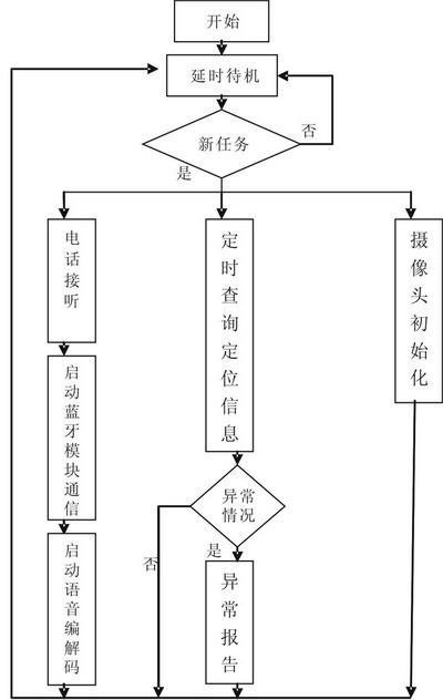 ADmC7019總體軟件流程圖