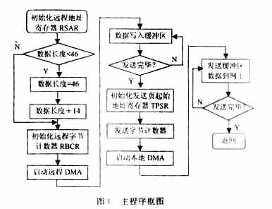 發(fā)送程序框圖