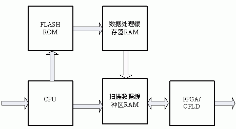 傳統(tǒng)LED大屏設(shè)計主控板結(jié)構(gòu)圖