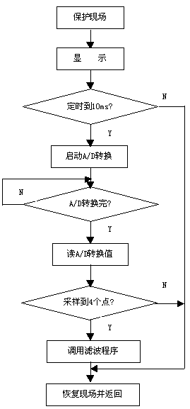 主程序流程圖