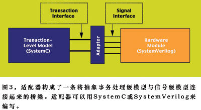 由于SystemC典型情況下應用在事務處理級