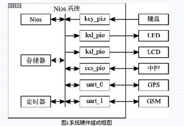 系統(tǒng)硬件組成框圖