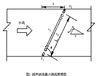 超聲波流量計測流原理圖