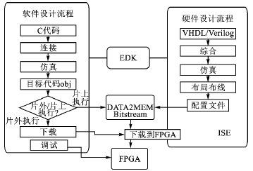 EDK系统开发流程图