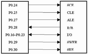  LPC2114和电子硬盘连线示意图图