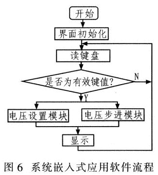 系統(tǒng)嵌入式應(yīng)用軟件流程