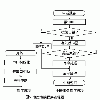 电度表程序流程